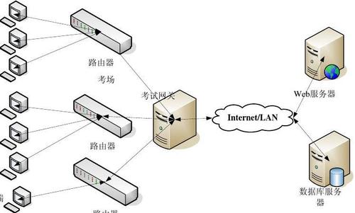 在线考试管理系统网络结构部署图_文档下载